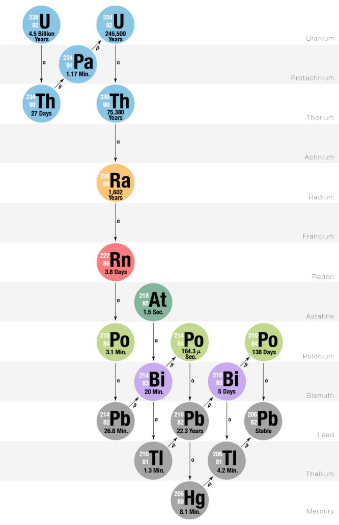 diagram of the breakdown of uranium into stable lead
