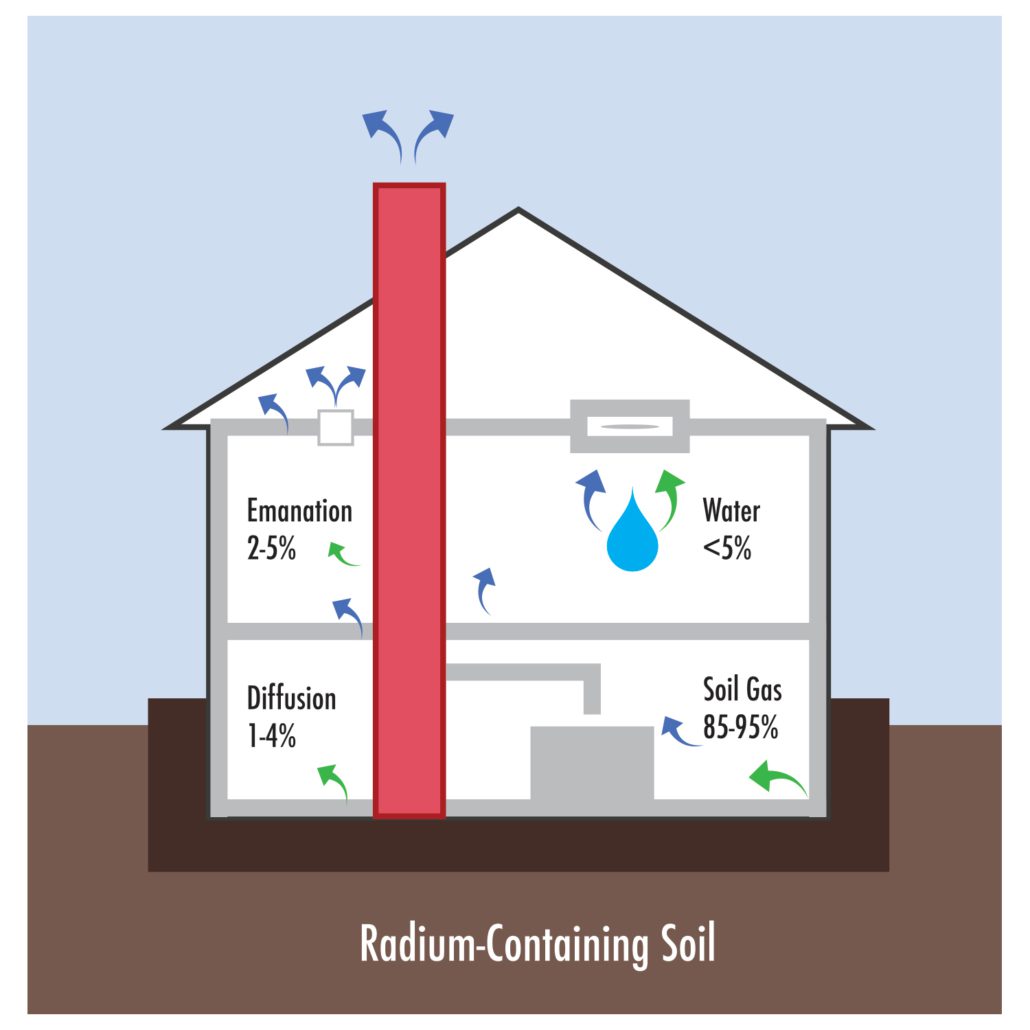 Diagram showing common sources of radon in dwellings